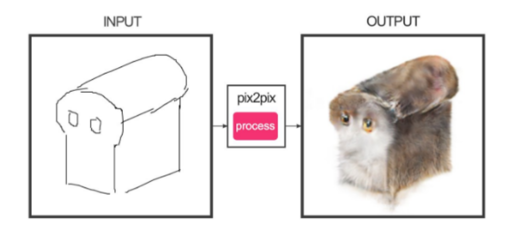 Description: A scientific diagram showing a very rough sketch of a loaf of bread with eyes, being transformed by a computer program into a furry cat exactly in the shape of the bread loaf