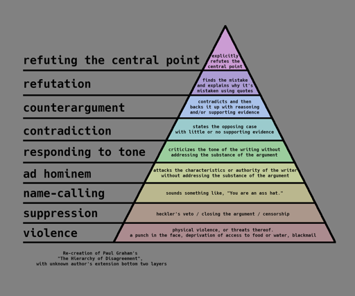 Graham's Hierarchy of Disagreement, Extended Version.