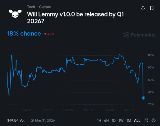 Screenshot showing a Polymarket bet on "will lemmy v1.0.0 be released by Q1 2026". It has an 18% chance, with a sharp decline in the last day.