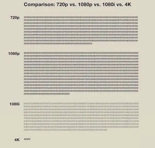 Comparison: 720p vs 1080p vs 1080i vs 4k. Below listed the different items and then as many letters, so for 720p there are 720 times the letter p