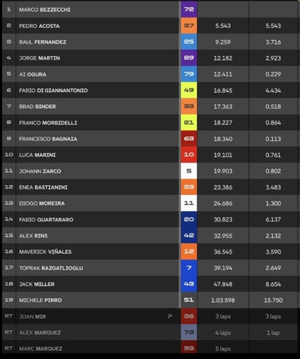 Results Race GP of Thailand 2026