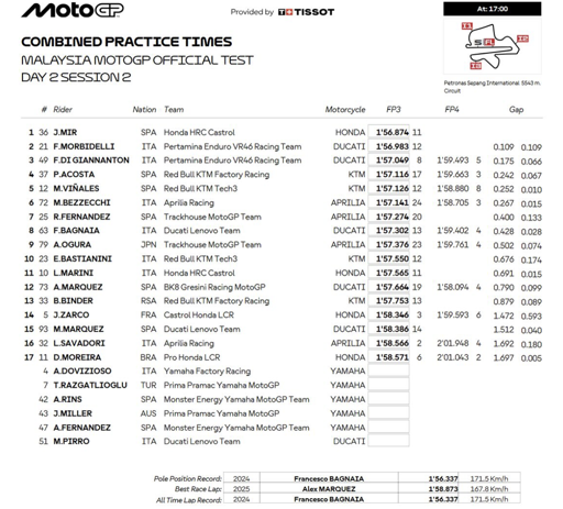 Sepang Test - Day 2 combined times