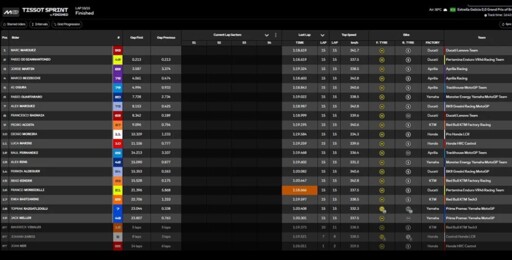 BrazilianGP Sprint Results